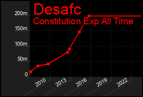 Total Graph of Desafc