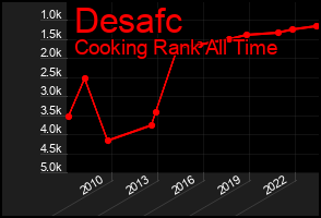 Total Graph of Desafc