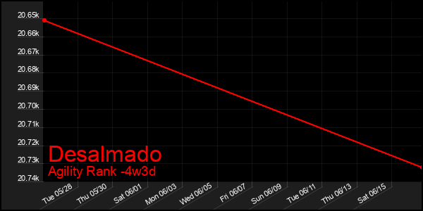 Last 31 Days Graph of Desalmado