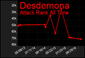 Total Graph of Desdemona