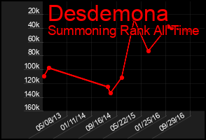 Total Graph of Desdemona