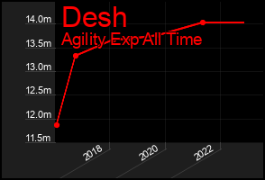 Total Graph of Desh