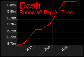 Total Graph of Desh