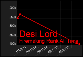 Total Graph of Desi Lord