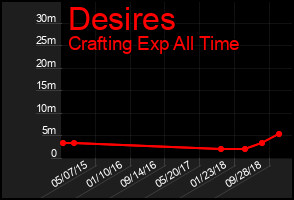 Total Graph of Desires