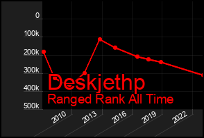 Total Graph of Deskjethp
