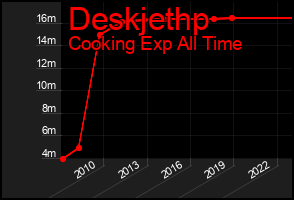 Total Graph of Deskjethp