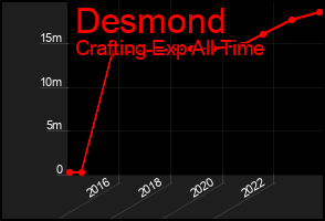 Total Graph of Desmond