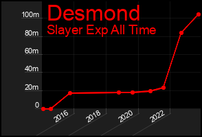 Total Graph of Desmond