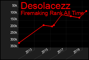 Total Graph of Desolacezz