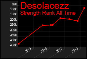 Total Graph of Desolacezz