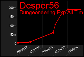 Total Graph of Desper56