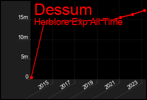 Total Graph of Dessum