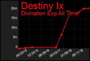 Total Graph of Destiny Ix