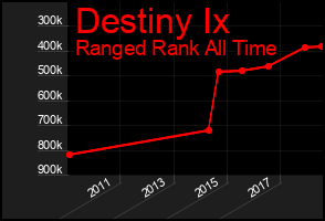 Total Graph of Destiny Ix