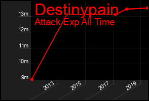 Total Graph of Destinypain