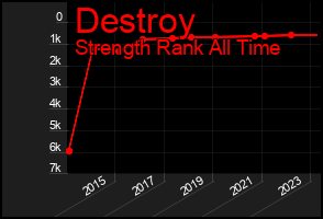 Total Graph of Destroy