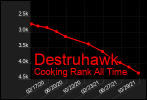 Total Graph of Destruhawk