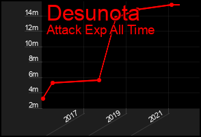 Total Graph of Desunota
