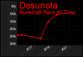 Total Graph of Desunota