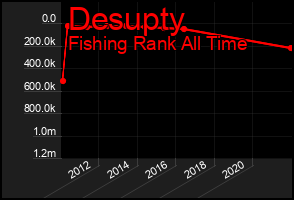 Total Graph of Desupty