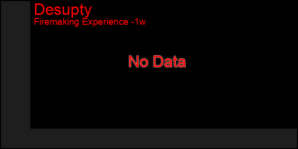 Last 7 Days Graph of Desupty