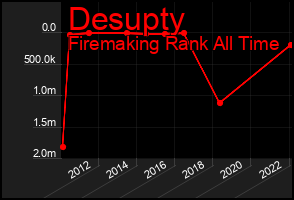 Total Graph of Desupty