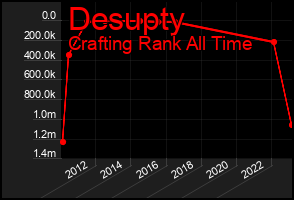 Total Graph of Desupty