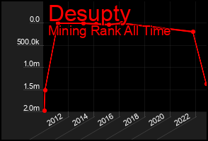 Total Graph of Desupty