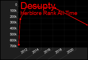 Total Graph of Desupty