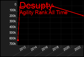 Total Graph of Desupty