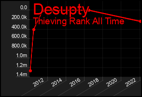 Total Graph of Desupty