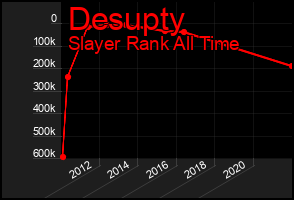 Total Graph of Desupty
