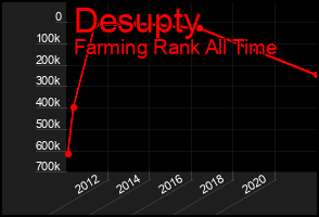 Total Graph of Desupty