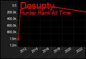 Total Graph of Desupty
