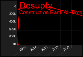 Total Graph of Desupty
