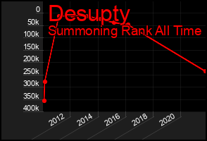 Total Graph of Desupty
