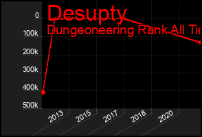 Total Graph of Desupty