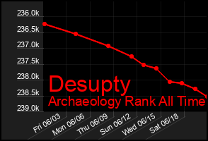Total Graph of Desupty