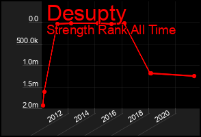 Total Graph of Desupty