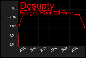Total Graph of Desupty