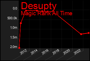 Total Graph of Desupty