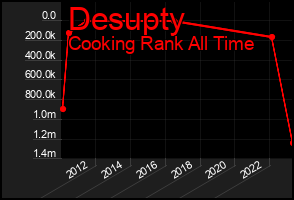 Total Graph of Desupty
