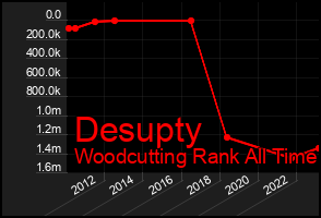 Total Graph of Desupty