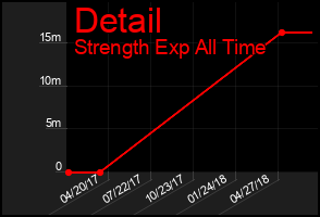 Total Graph of Detail