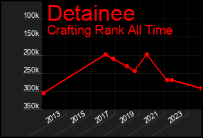Total Graph of Detainee