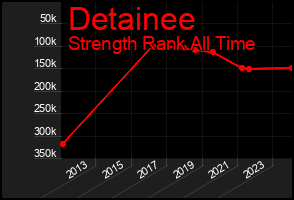 Total Graph of Detainee