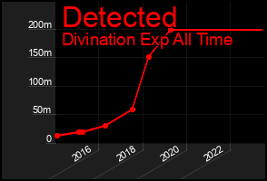 Total Graph of Detected
