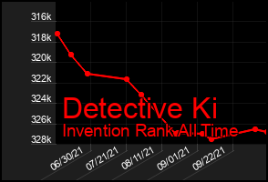 Total Graph of Detective Ki