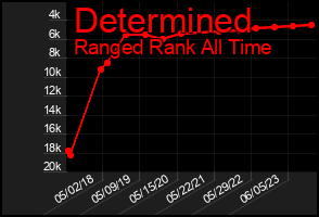 Total Graph of Determined